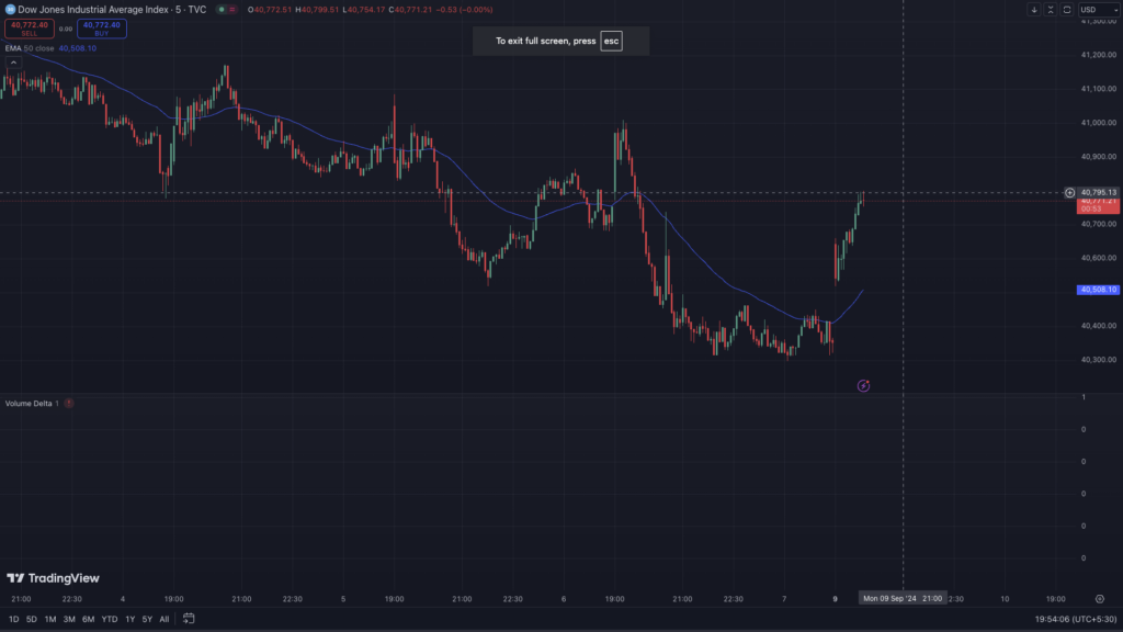 Dows 400-point surge A Rocky Start to September 